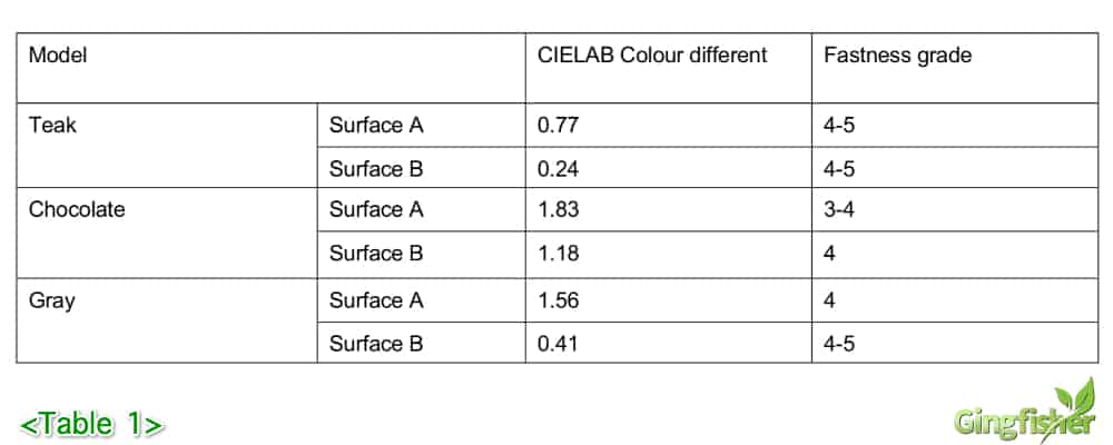 gingfisher Chlorine water solution test table 1